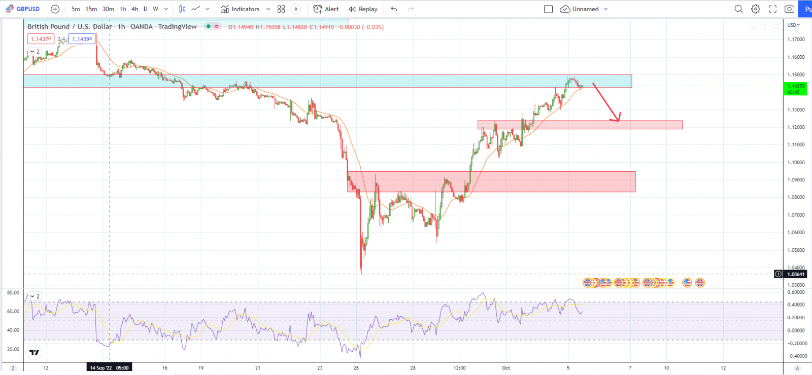 GBPUSD PTKT 05-10-2022