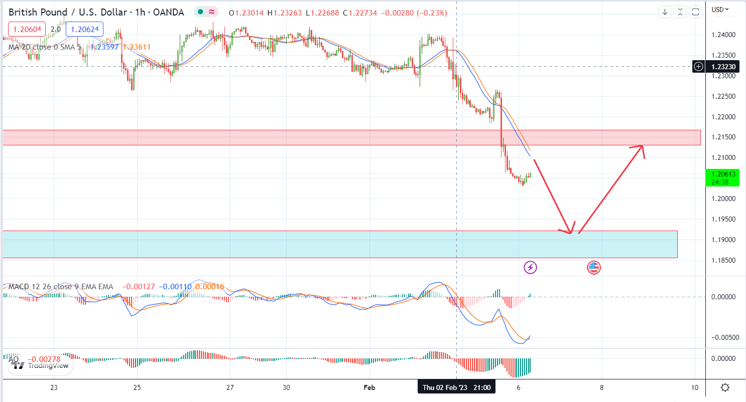 GBPUSD PTKT 6-2-2023