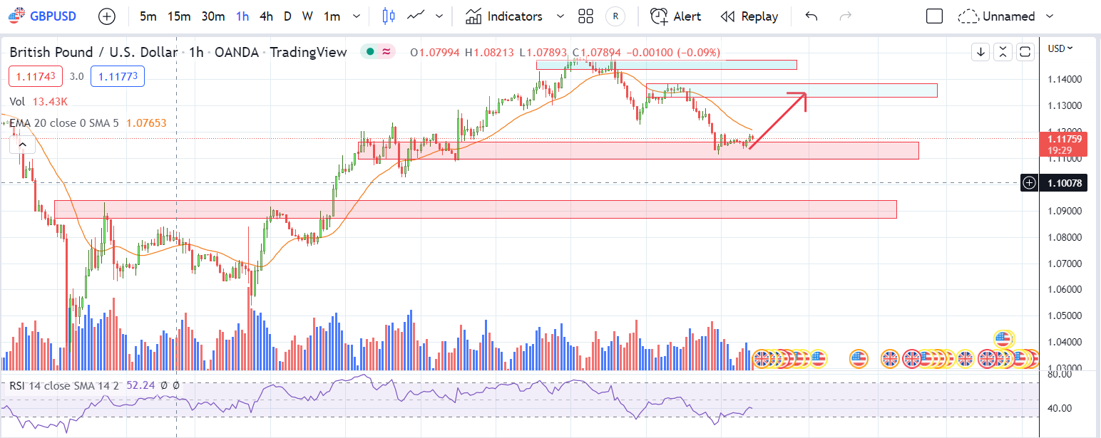 GBPUSD PTKT 07-10-2022