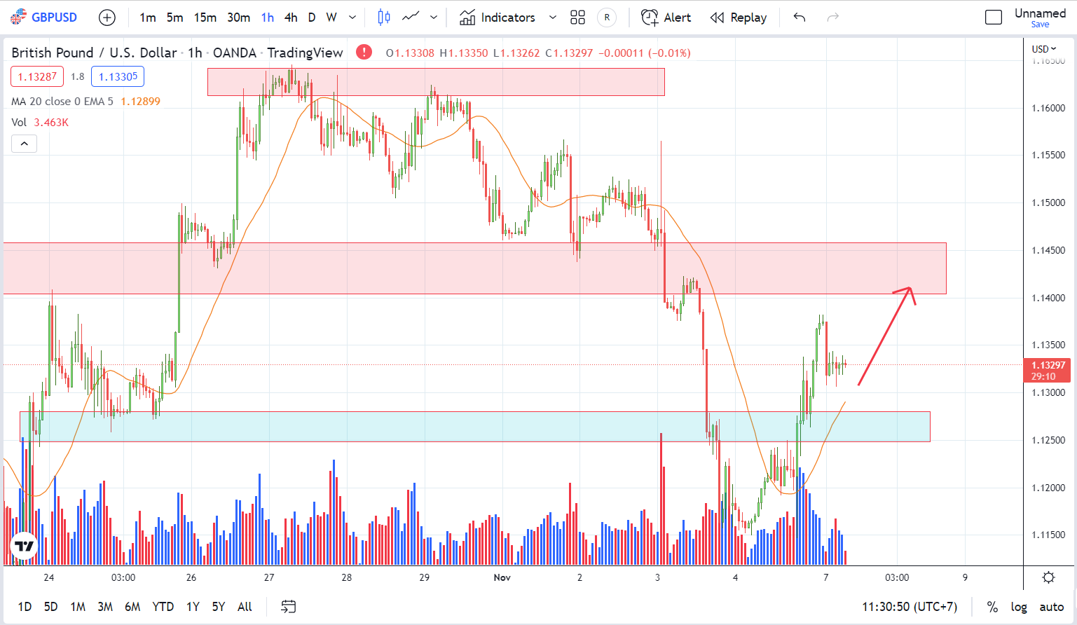 GBPUSD PTKT 7-11-2022