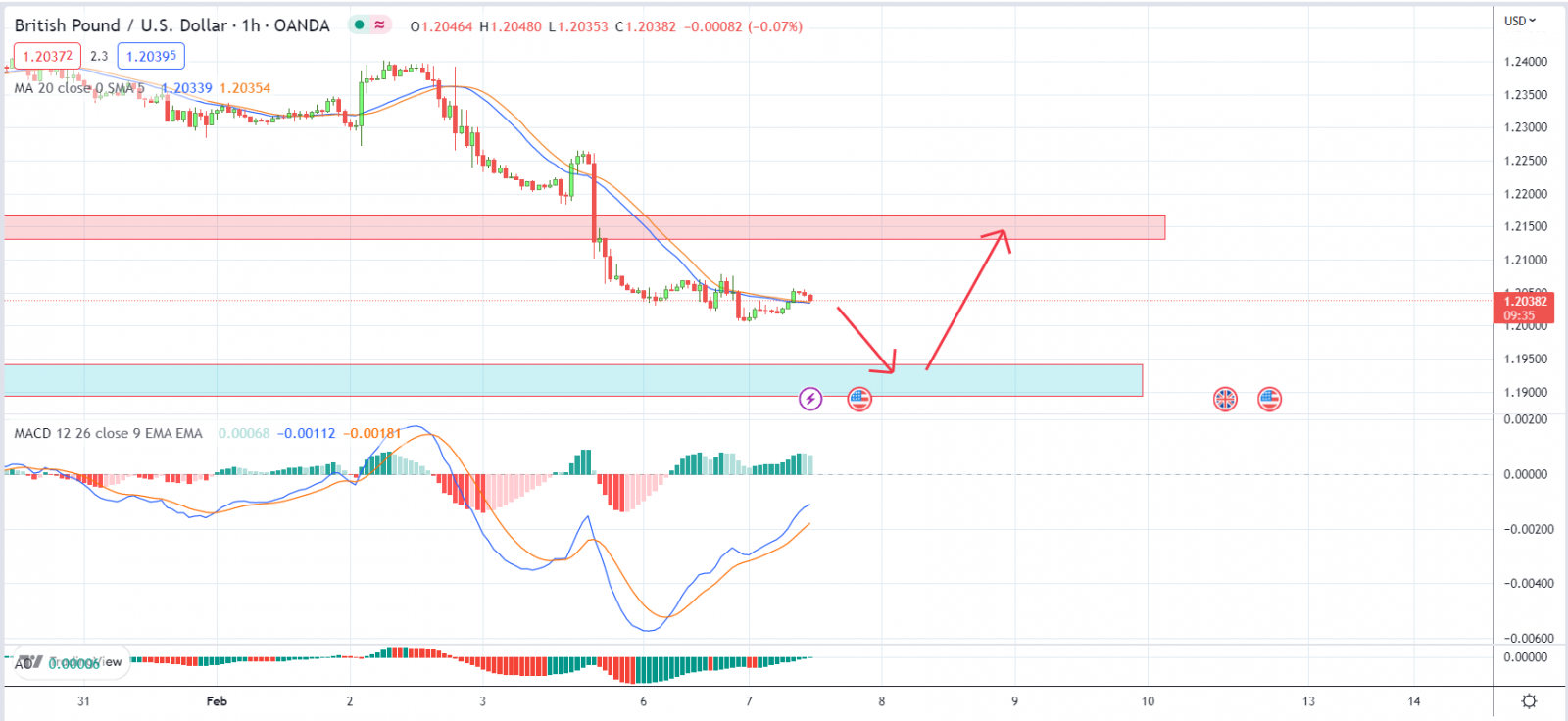 GBPUSD PTKT 7-2-2023