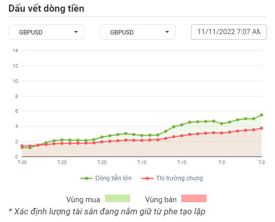 GBPUSD Dòng Tiền 10-11-2022