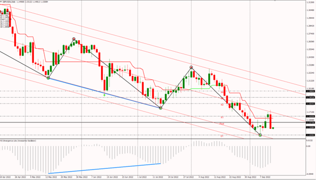 GBPUSD 14-09-22