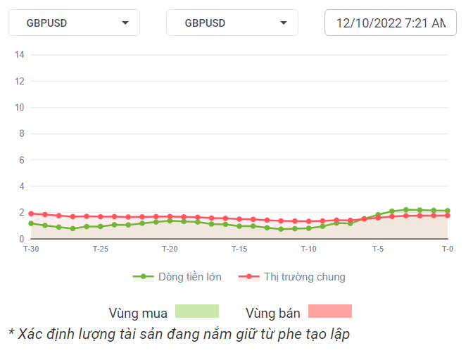 GBPUSD Dòng Tiền 12-10-2022