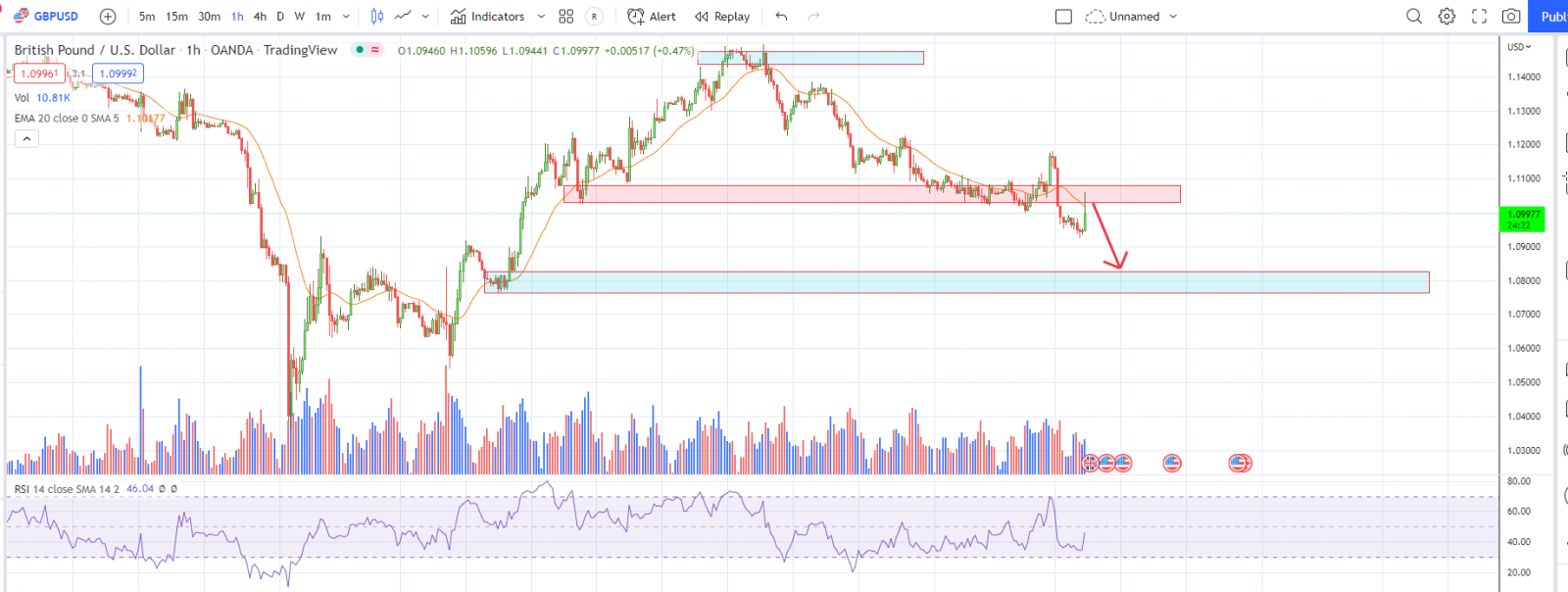 GBPUSD PTKT 12-10-2022