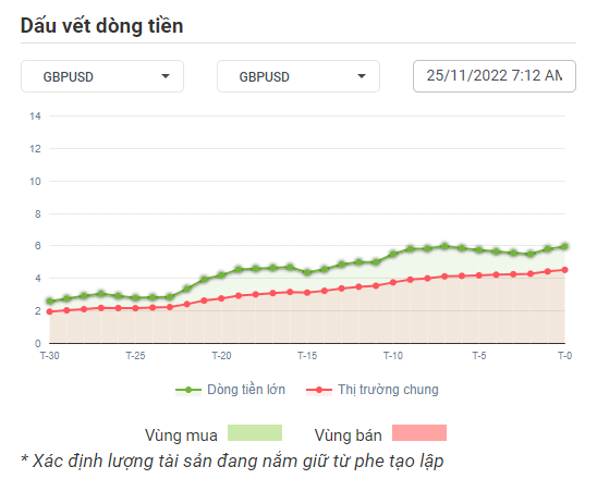 GBPUSD Dòng Tiền 24-11-2022