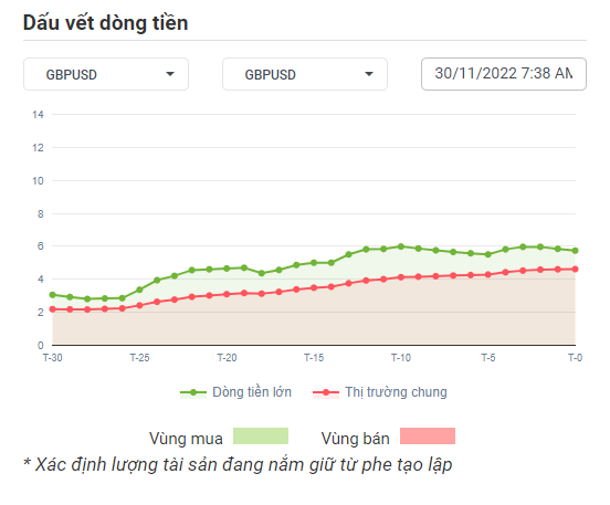 GBPUSD Dòng Tiền 24-11-2022