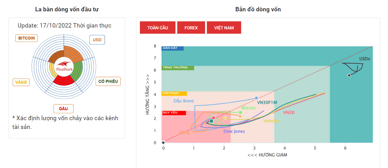 La Bàn Dòng Tiền 17-10-20222