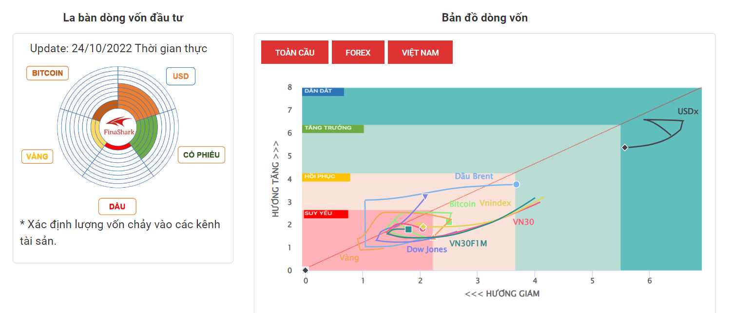 La Bàn Dòng Tiền 24-10-2022