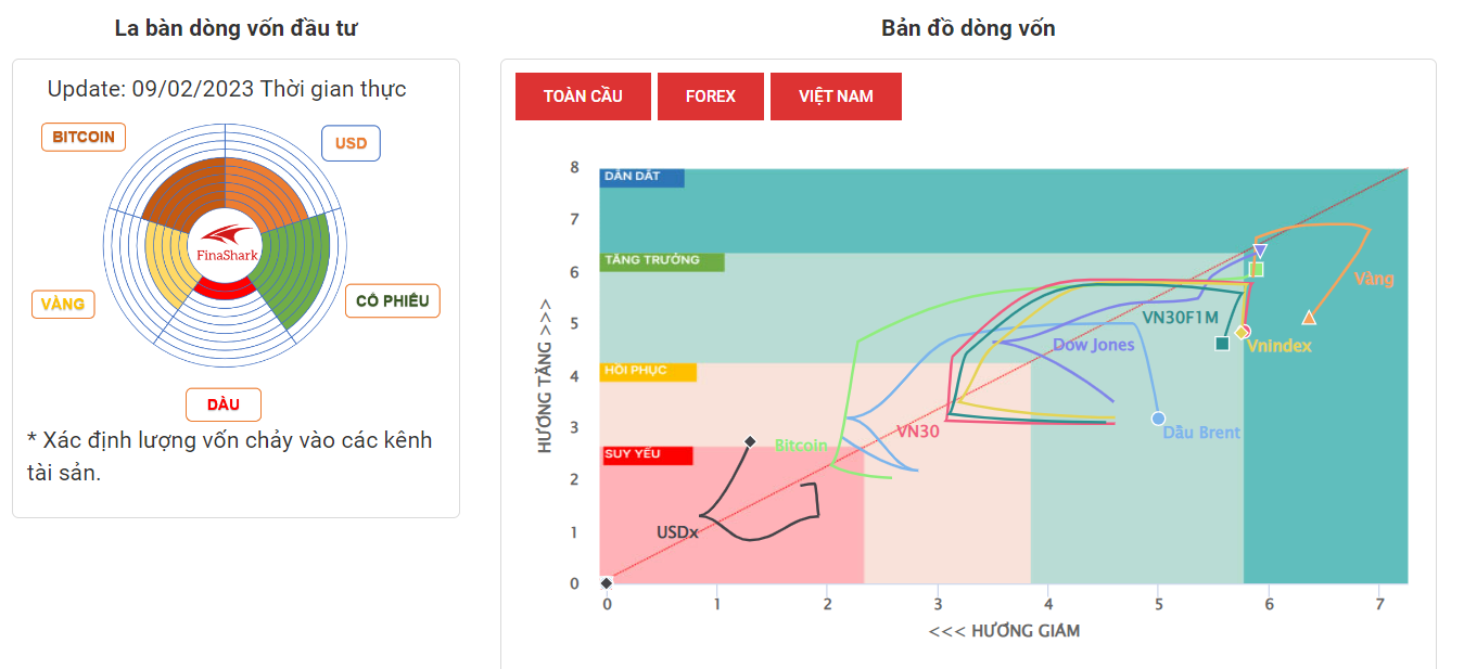 La Bàn Dòng Tiền 9-2-2023