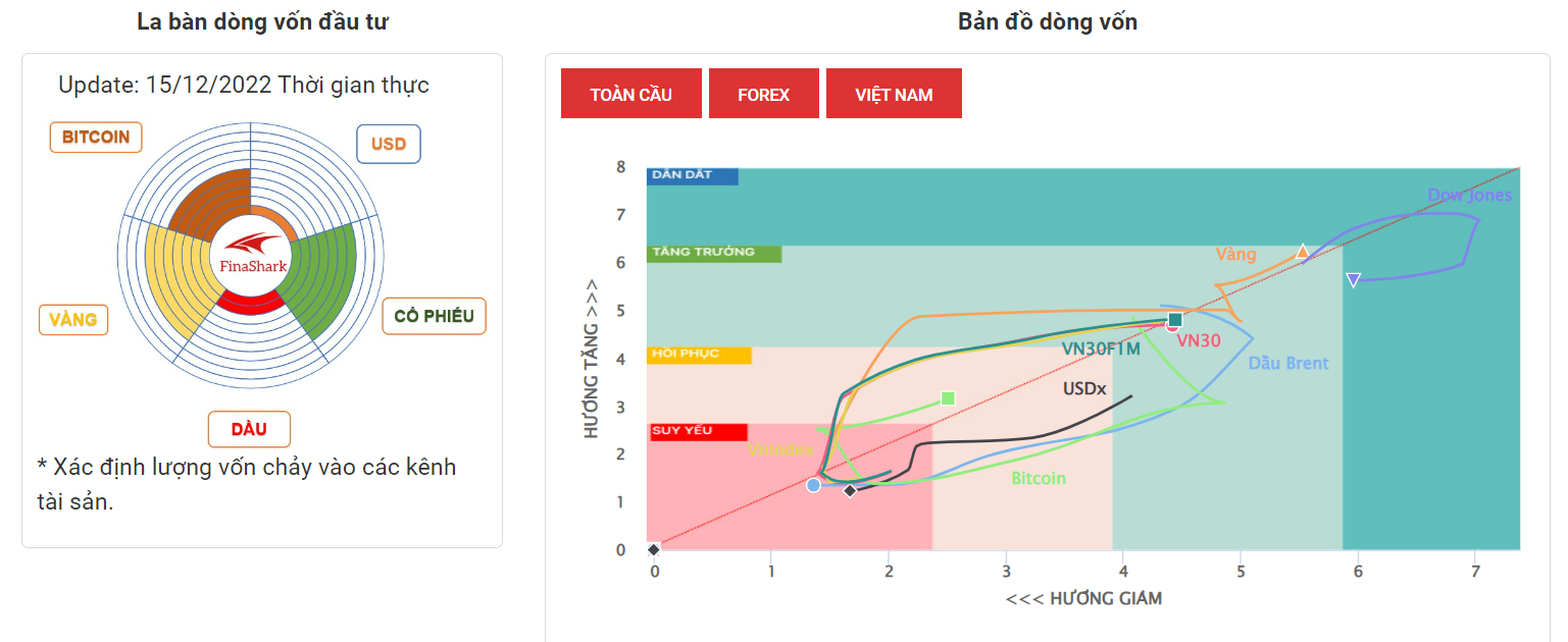 La Bàn Dòng Vốn  15-12-2022