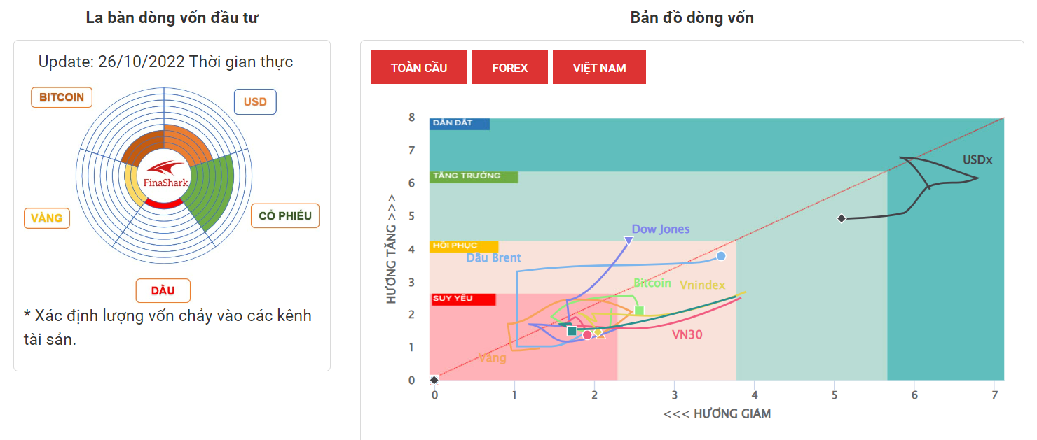 La Bàn Dòng Vốn Đầu Tư 26-10-2022