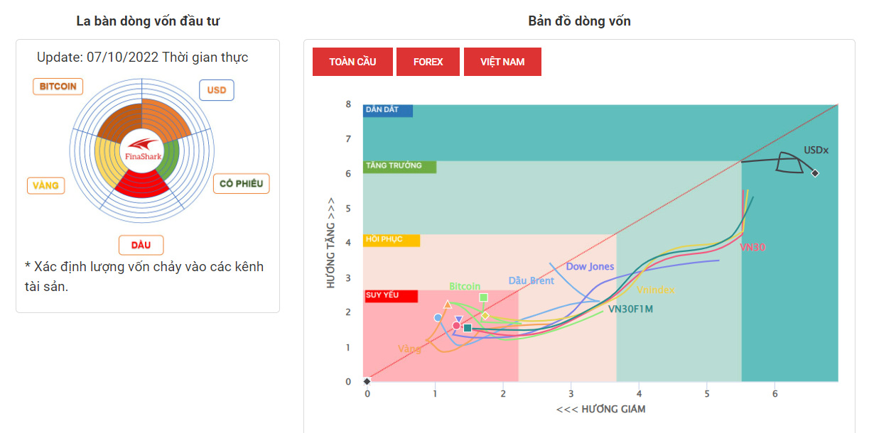 La Bàn Dòng Vốn 07-10-2022