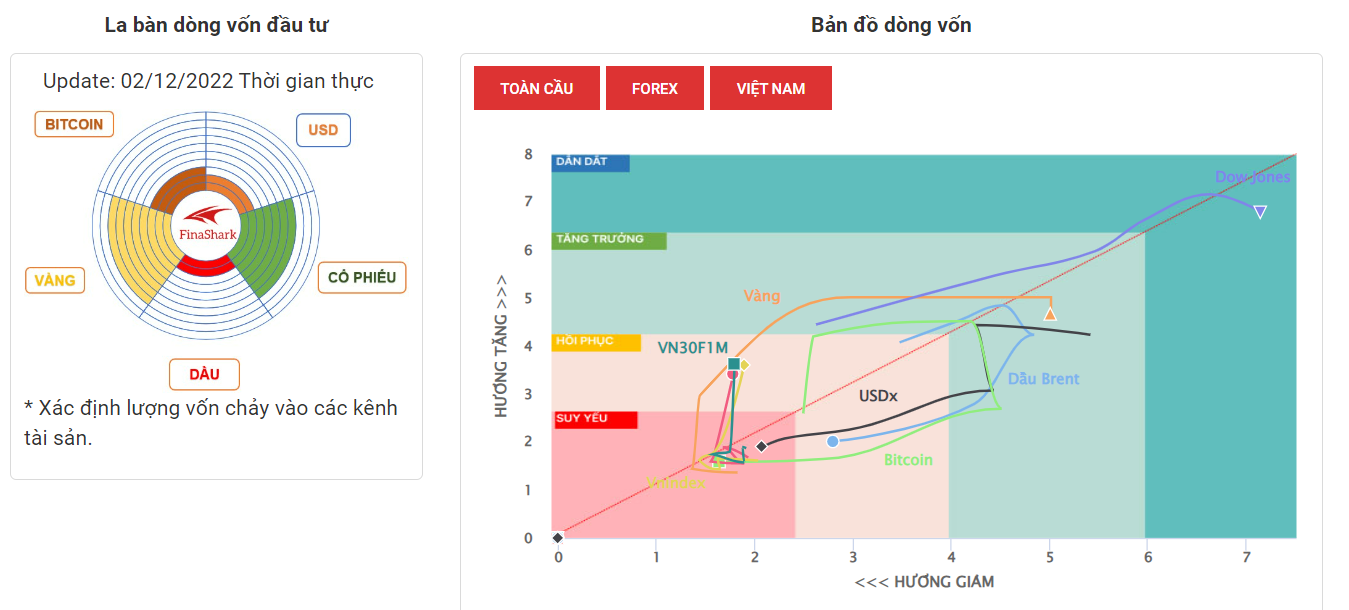 La Bàn Dòng Vốn 02-12-2022