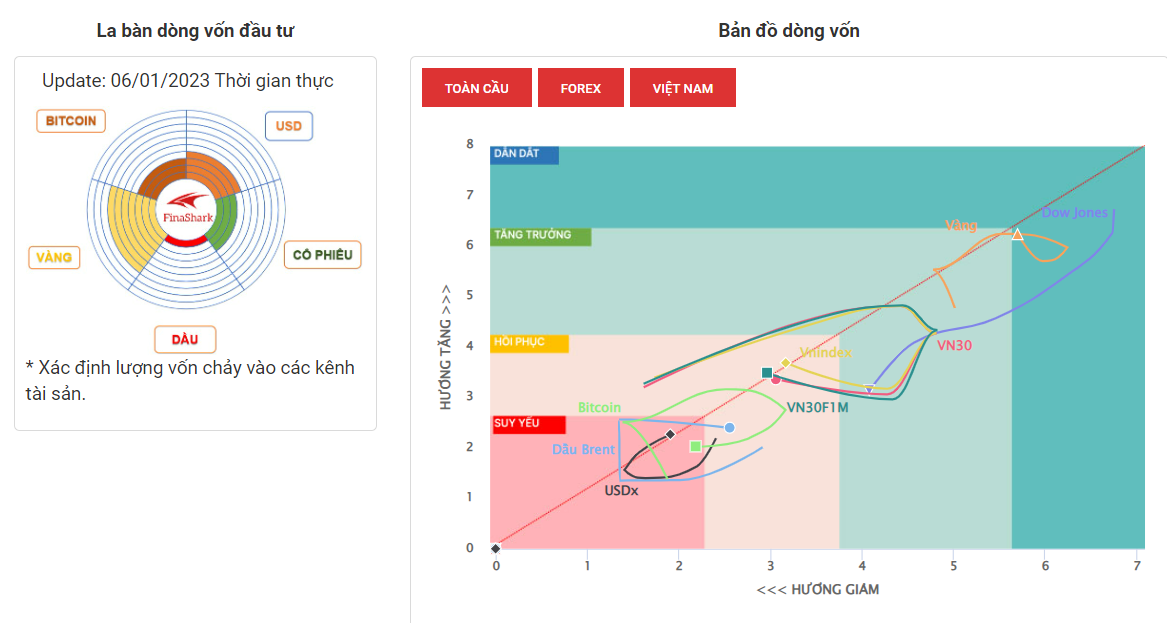 La Bàn Dòng Vốn 06-1-2023