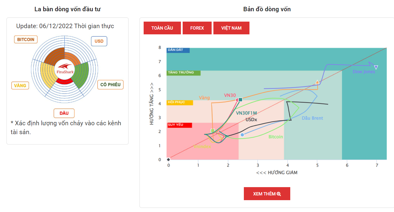 La Bàn Dòng Vốn 06-12-2022