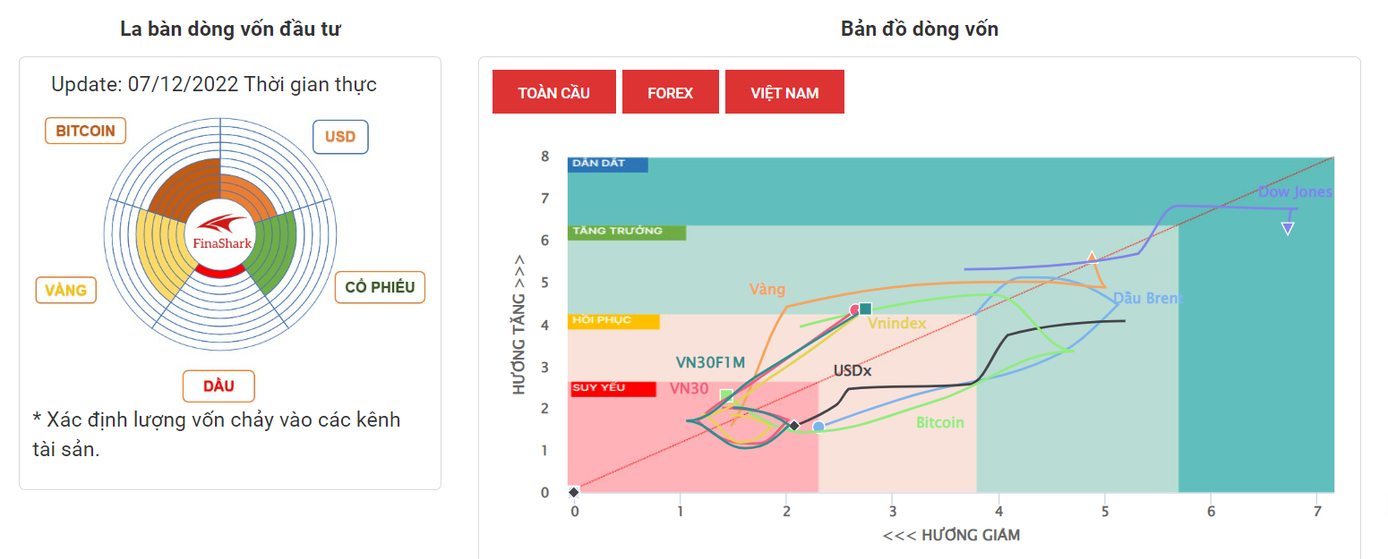 La Bàn Dòng Vốn 07-12-2022