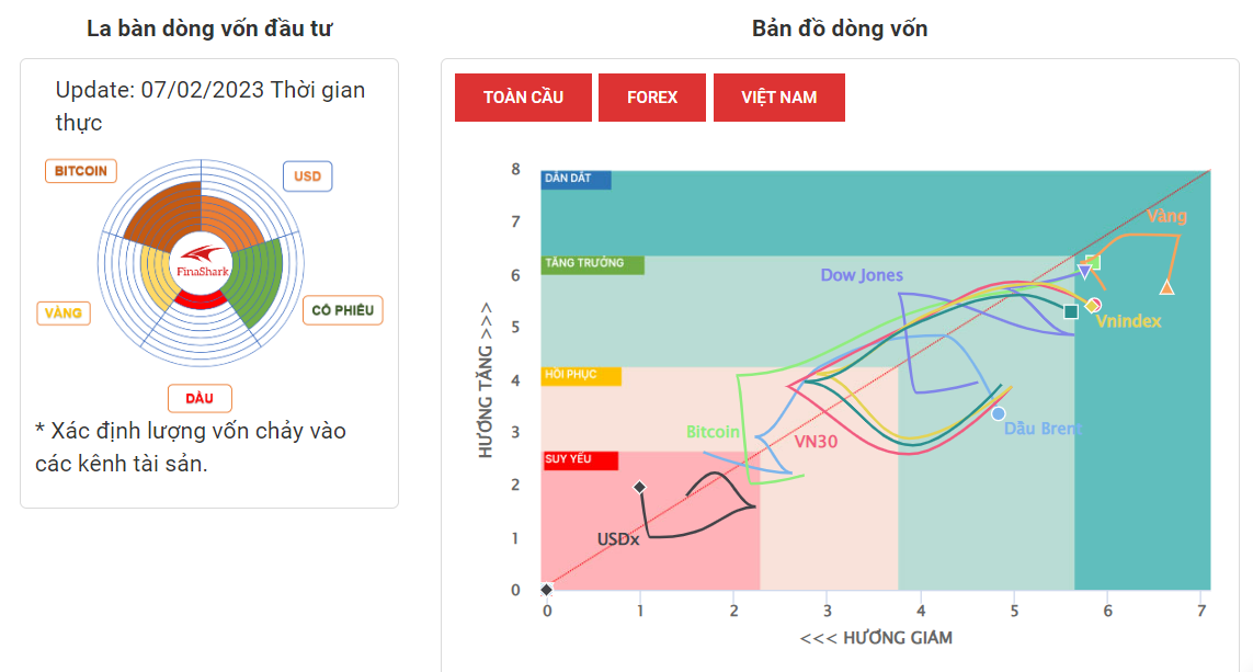 La Bàn Dòng Vốn 07-2-2023