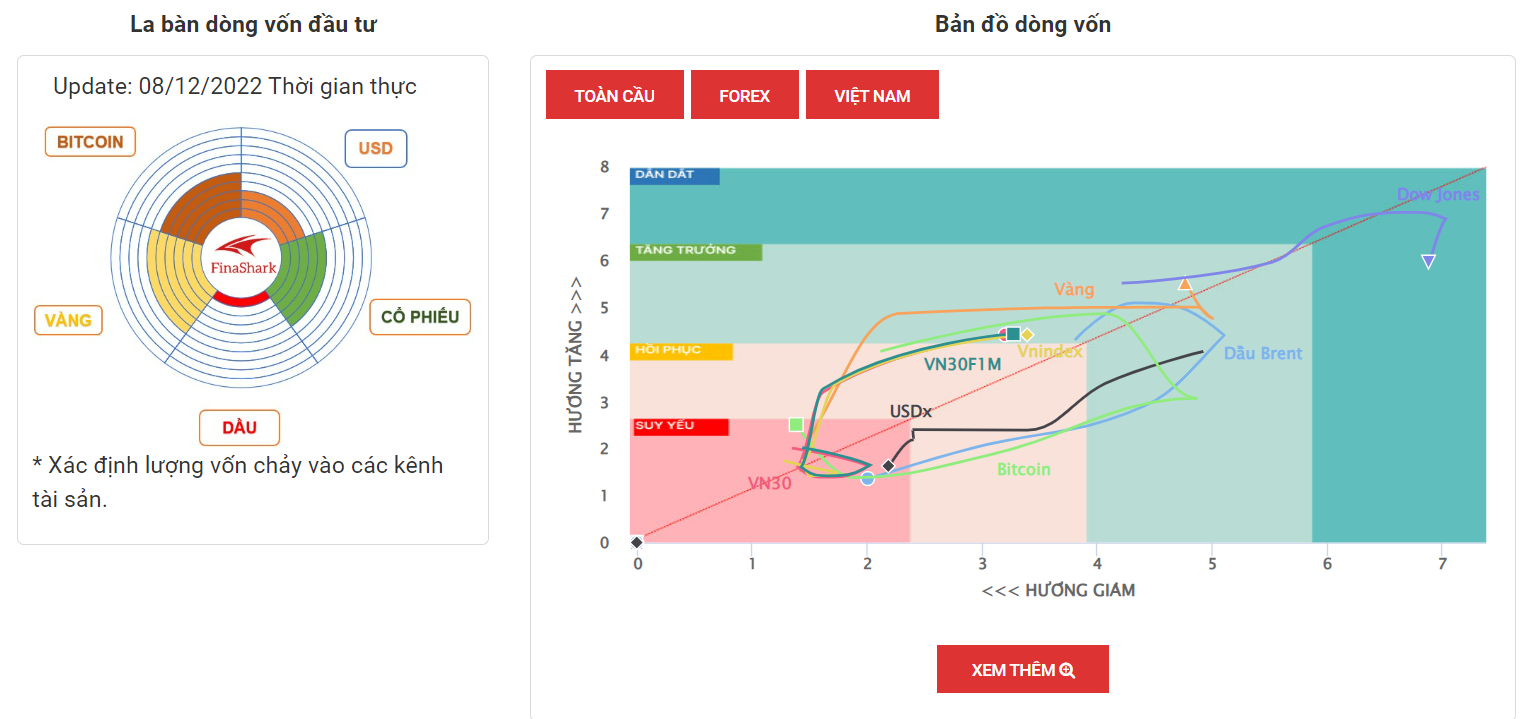 La Bàn Dòng Vốn 08-12-2022