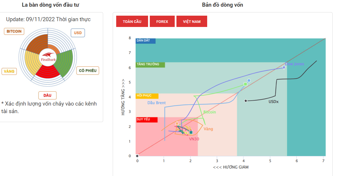 La Bàn Dòng Vốn 09-11-2022