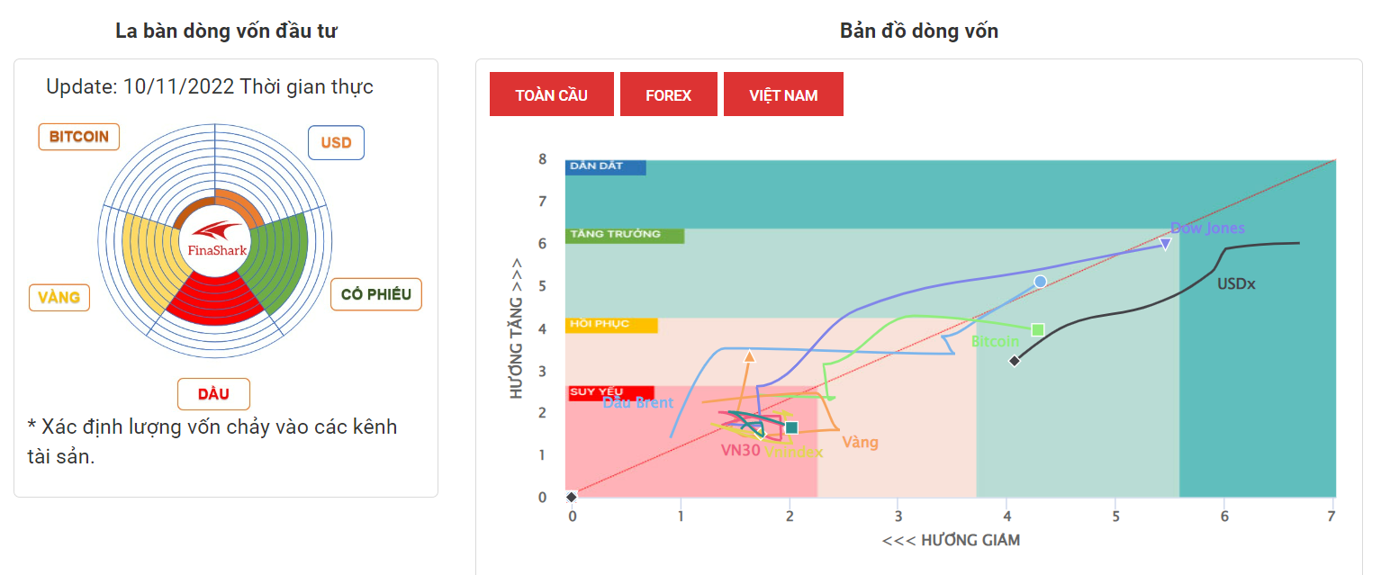 La Bàn Dòng Vốn 10-11-2022