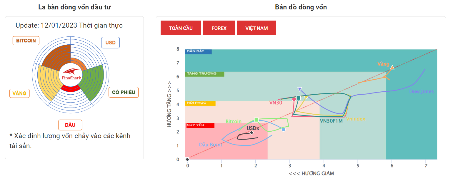 La Bàn Dòng Vốn 12-1-2023