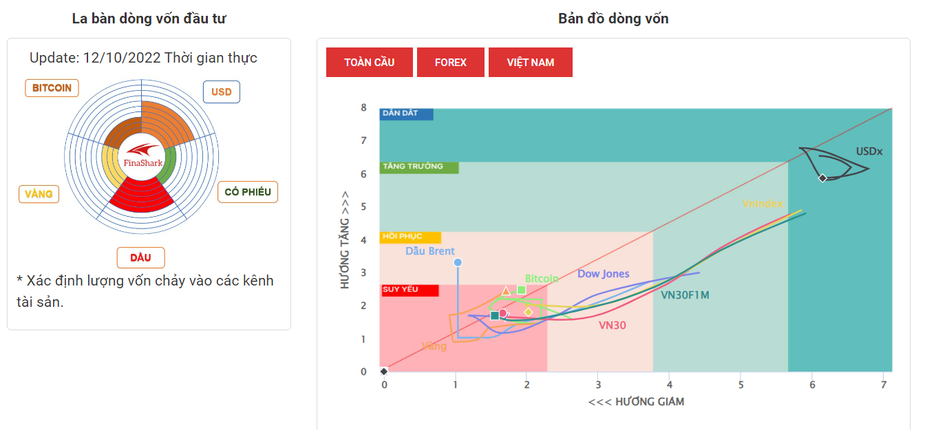 La Bàn Dòng Vốn 12-10-2022