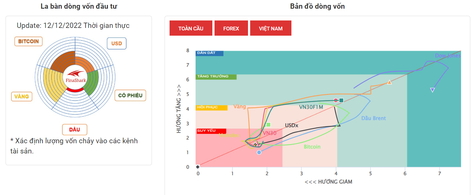 La Bàn Dòng Vốn 12-12-2022
