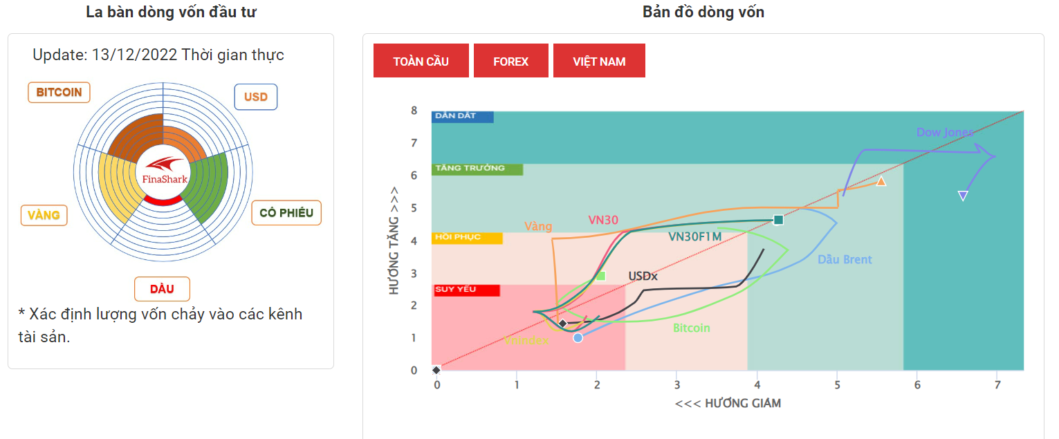 La Bàn Dòng Vốn 13-12-2022