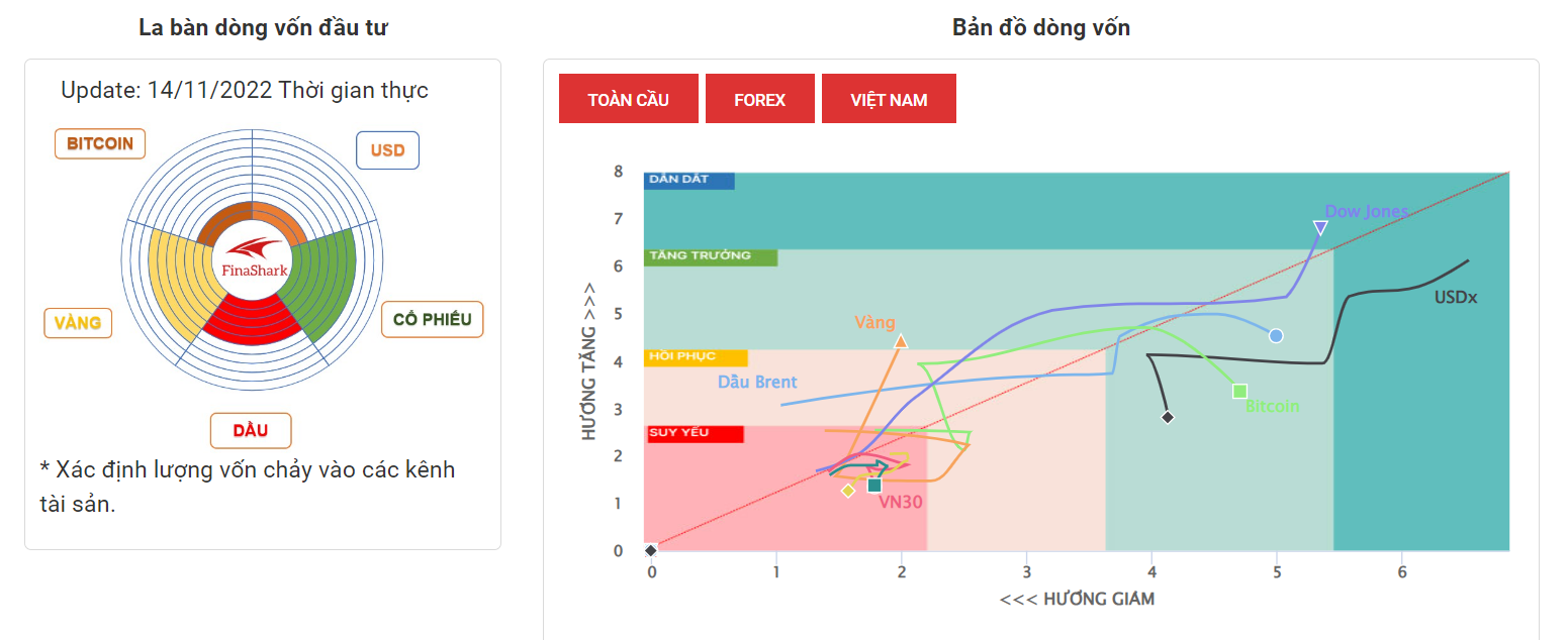 La Bàn Dòng Vốn 14-11-2022