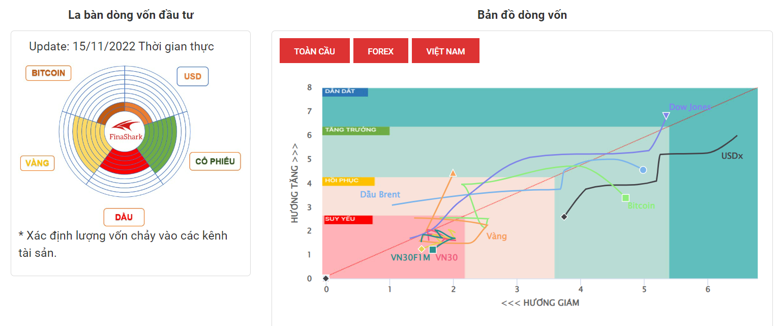 La Bàn Dòng Vốn 15-11-2022