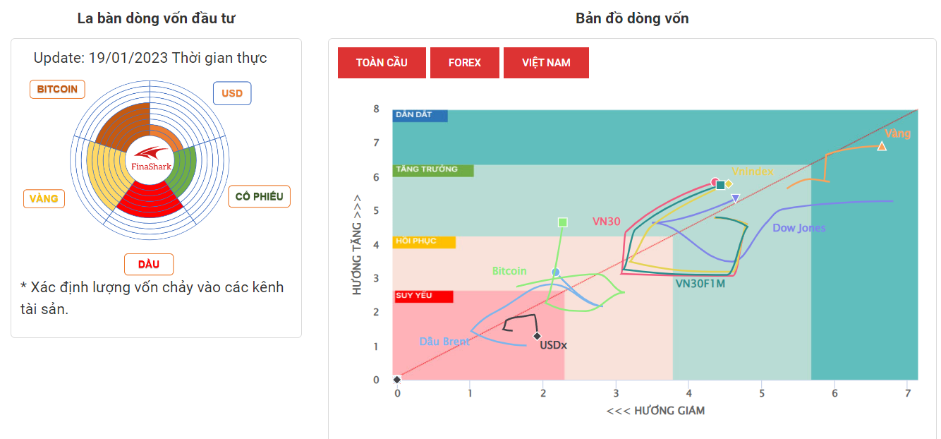 La Bàn Dòng Vốn 19-01-2023