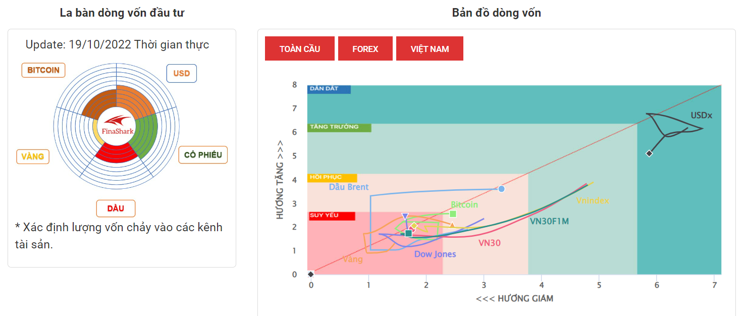 La Bàn Dòng Vốn 19-10-2022