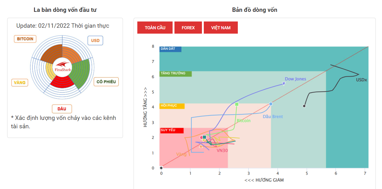 La Bàn Dòng Vốn 2-11-2022