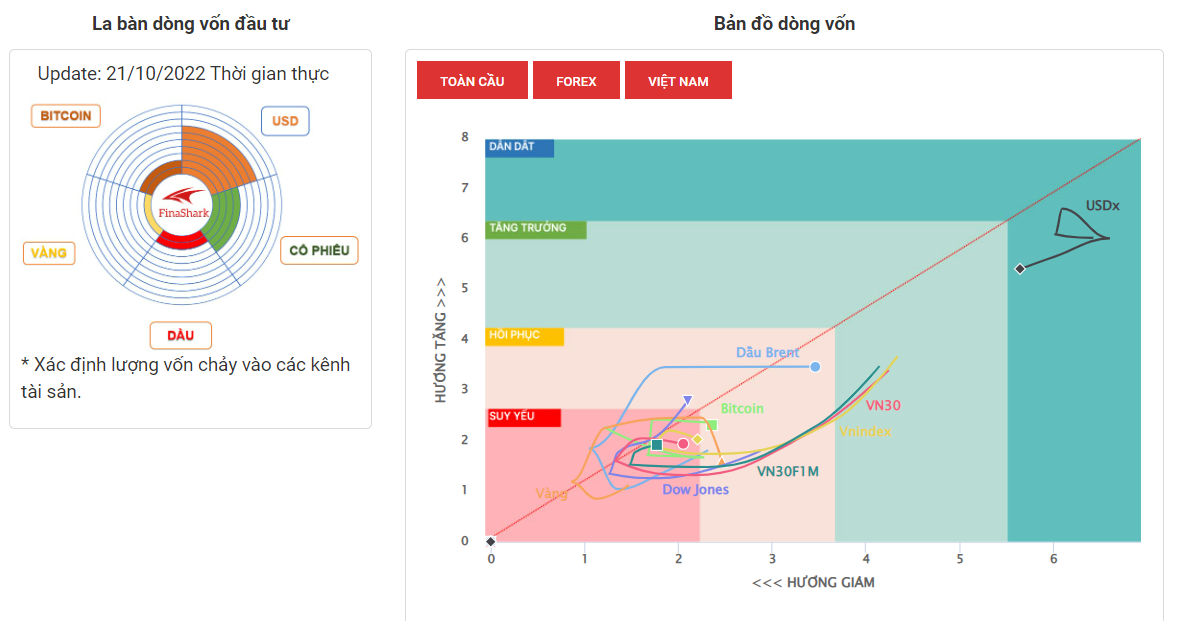 La Bàn Dòng Vốn 21-10-2022