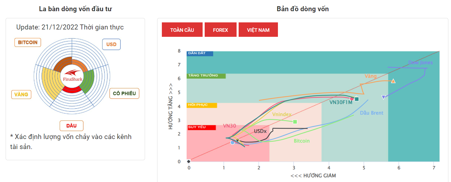 La Bàn Dòng Vốn 21-12-2022