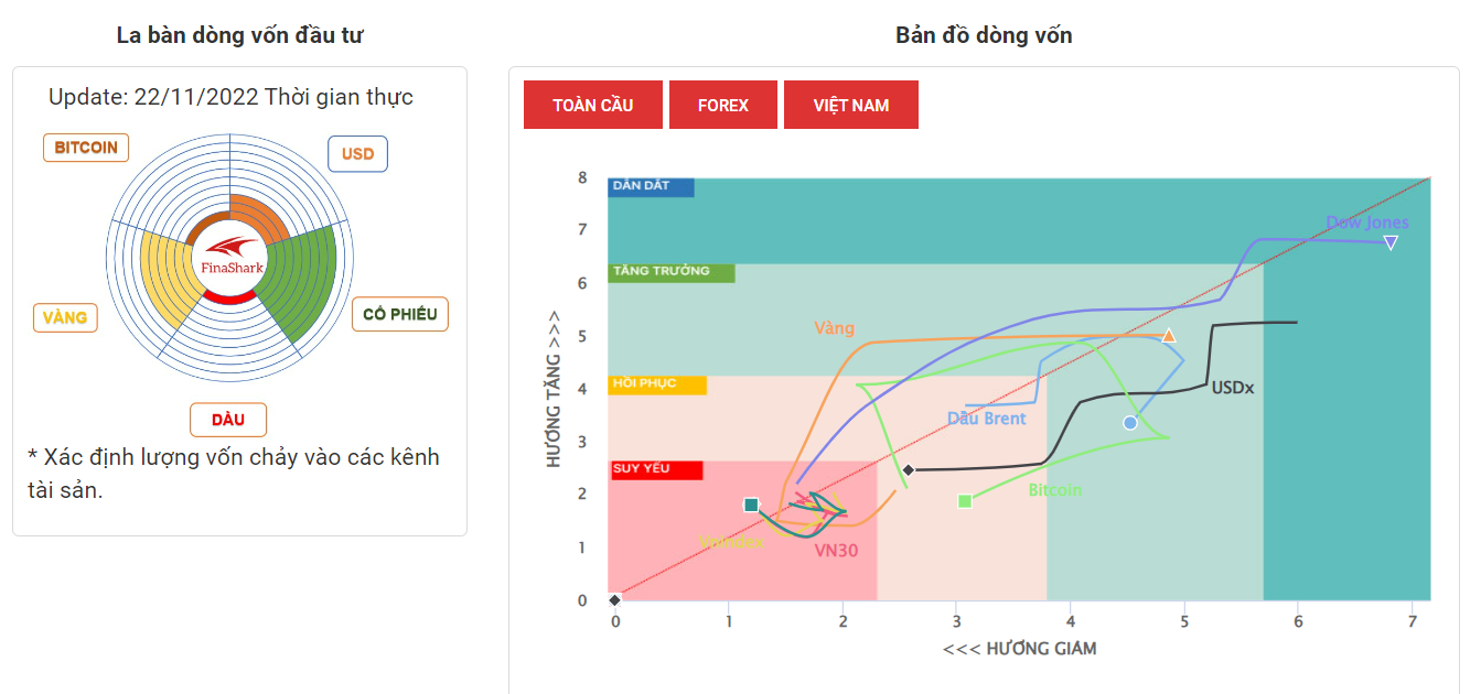 La Bàn Dòng Vốn 22-11-2022
