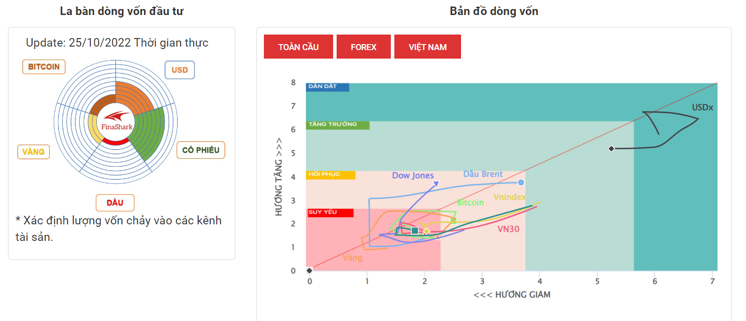 La Bàn Dòng Vốn 25-10-2022