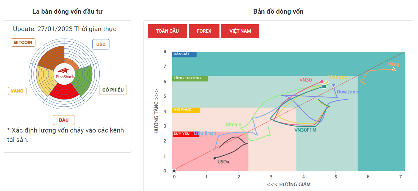 La Bàn Dòng Vốn 27-01-2023