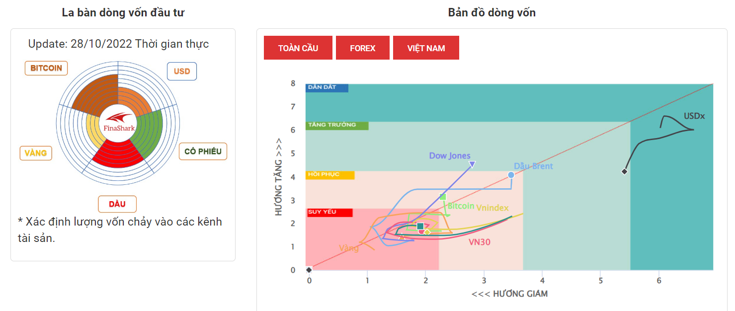 La Bàn Dòng Vốn 28-10-2022