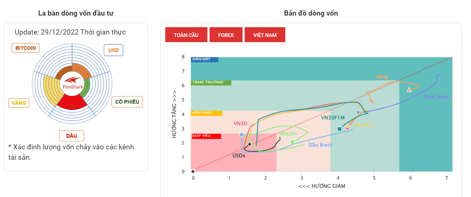 La Bàn Dòng Vốn 29-10-2022