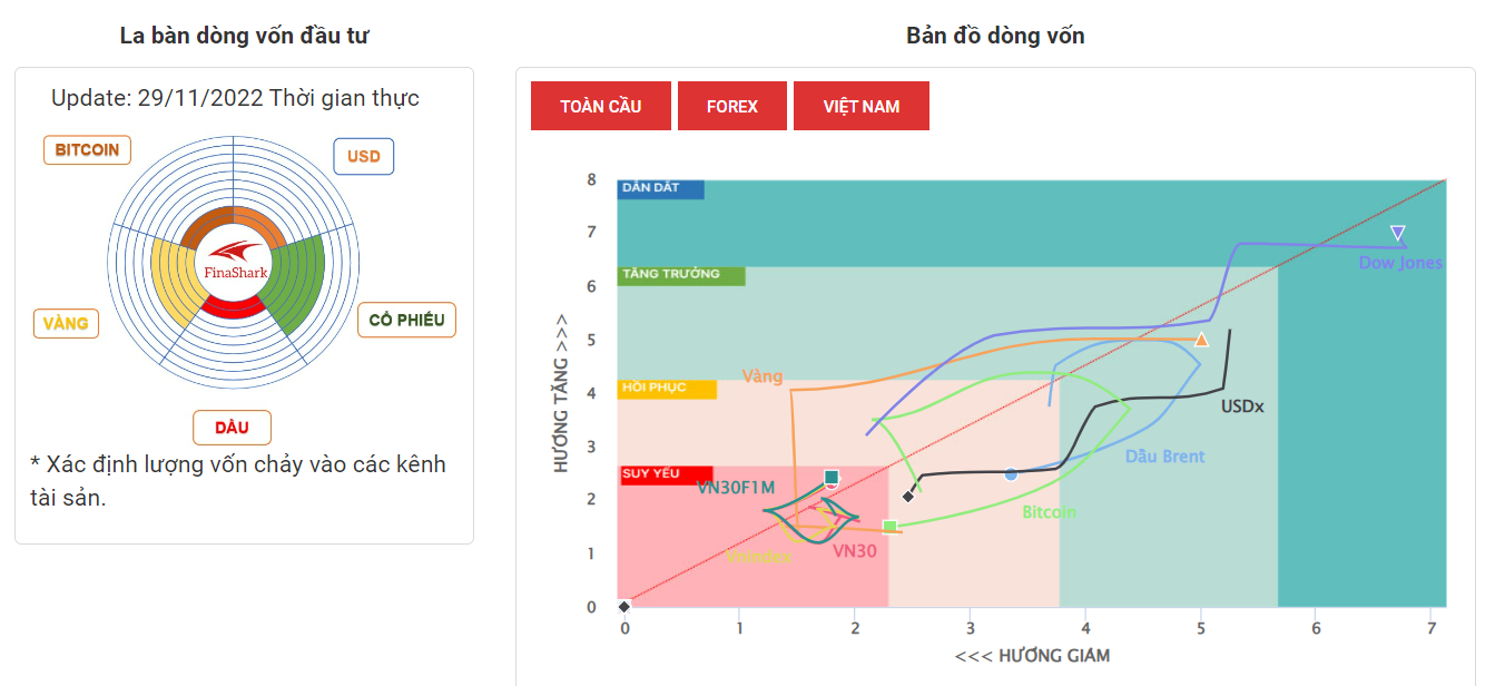 La Bàn Dòng Vốn 29-11-2022