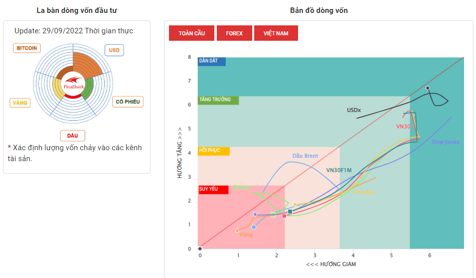 La Bàn Dòng Vốn 29-09-2022