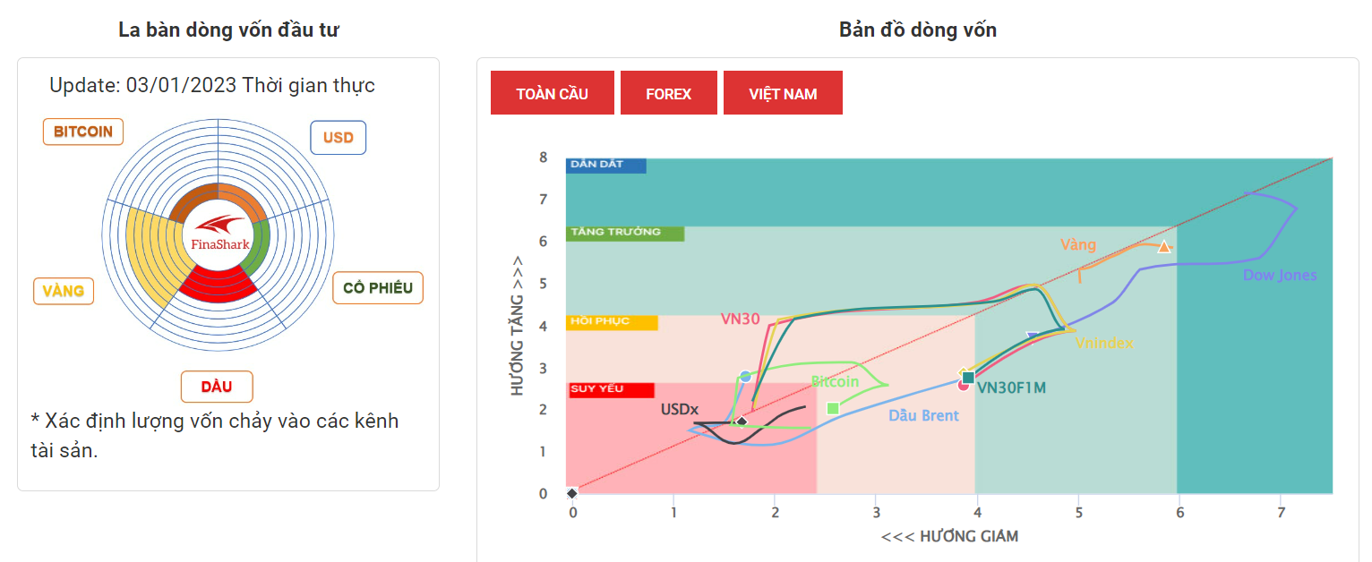 La Bàn Dòng Vốn 3-1-2023