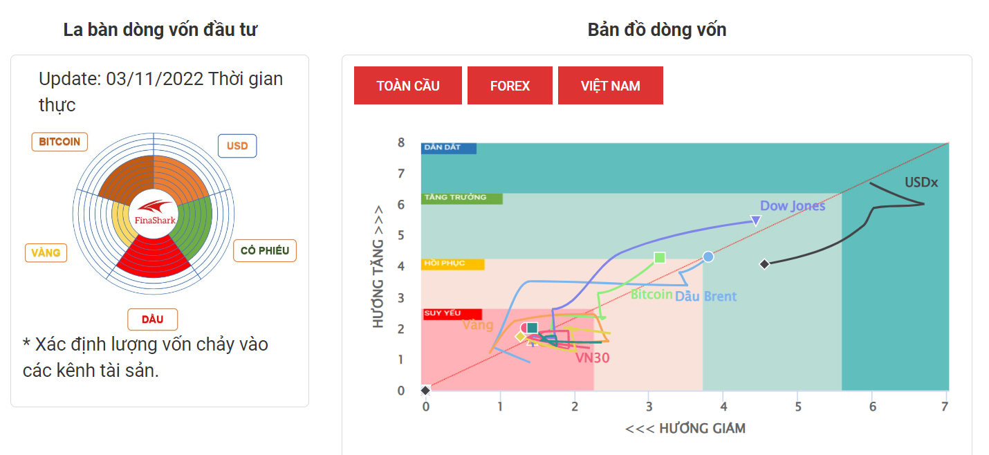 La Bàn Dòng Vốn 3-11-2022