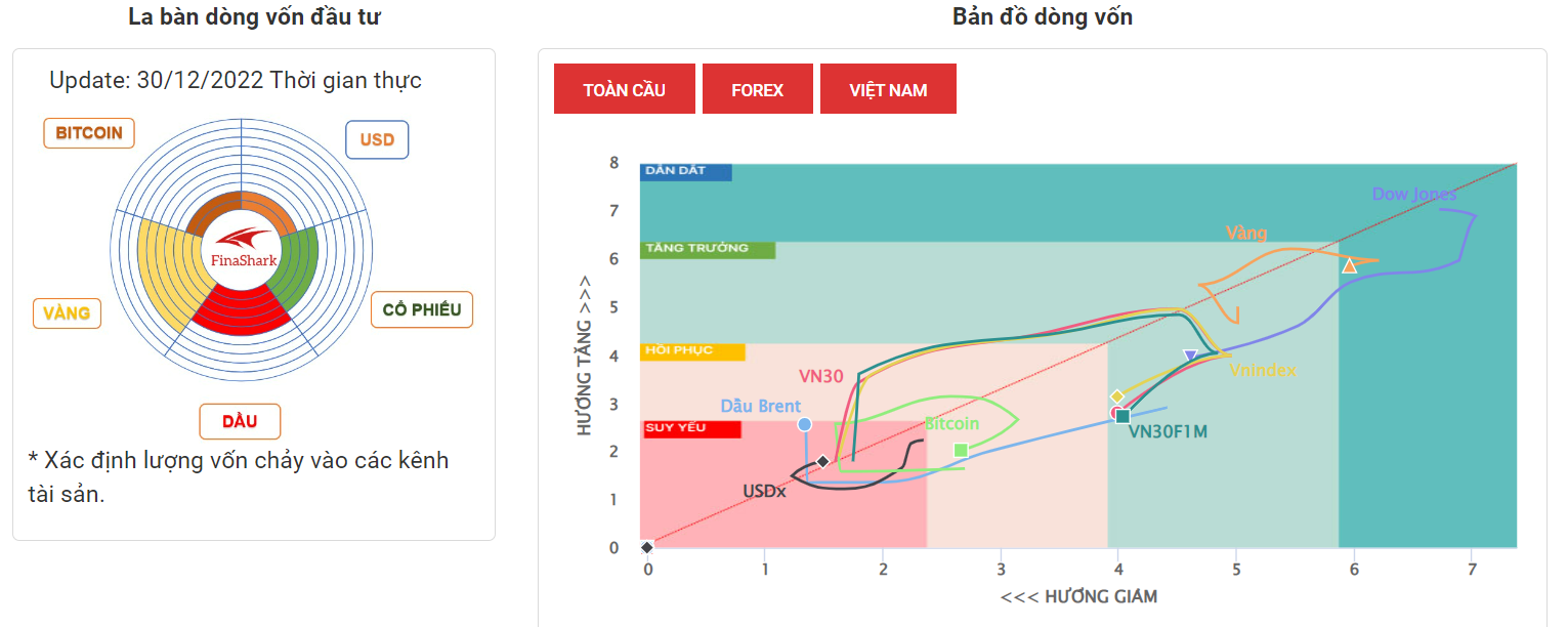 La Bàn Dòng Vốn 30-12-2022