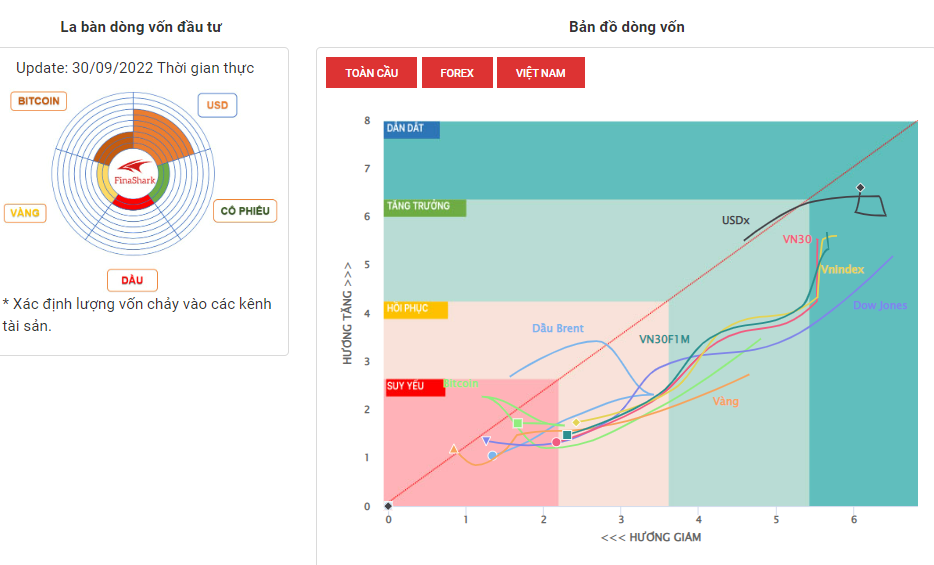 La Bàn Dòng Vốn 30-09-2022