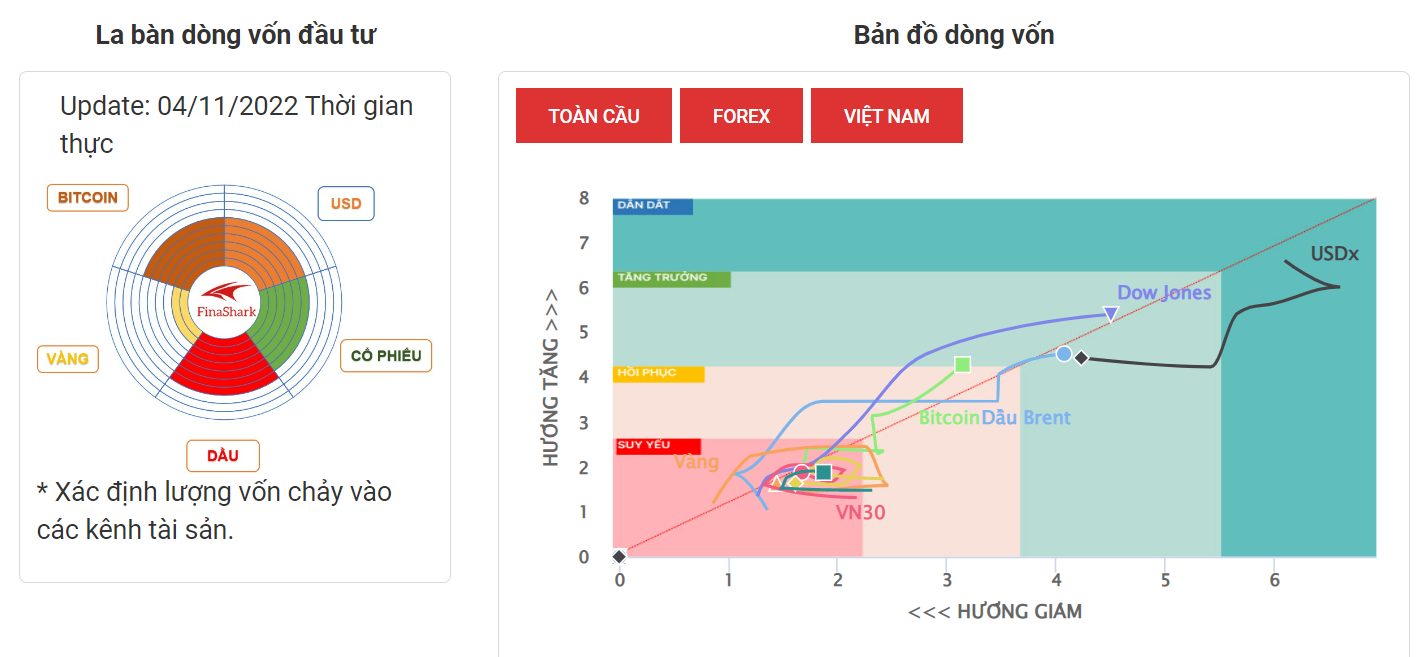 La Bàn Dòng Vốn 4-11-2022