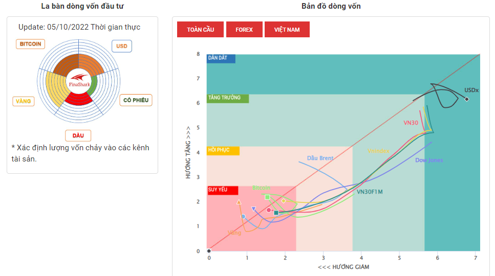 La Bàn Dòng Vốn 05-10-2022