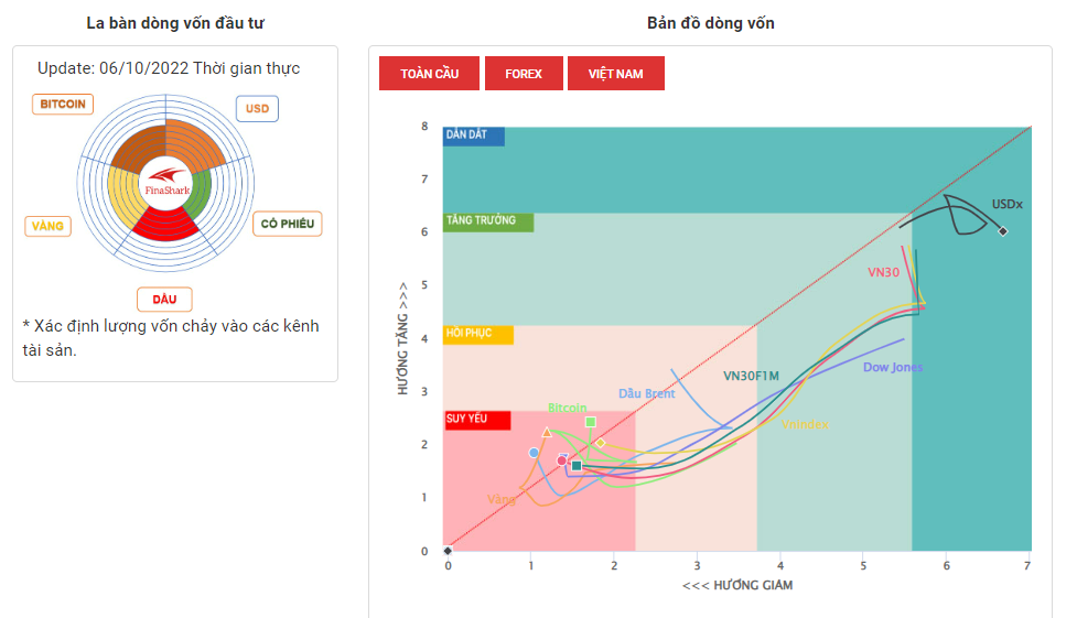La Bàn Dòng Vốn 06-10-2022